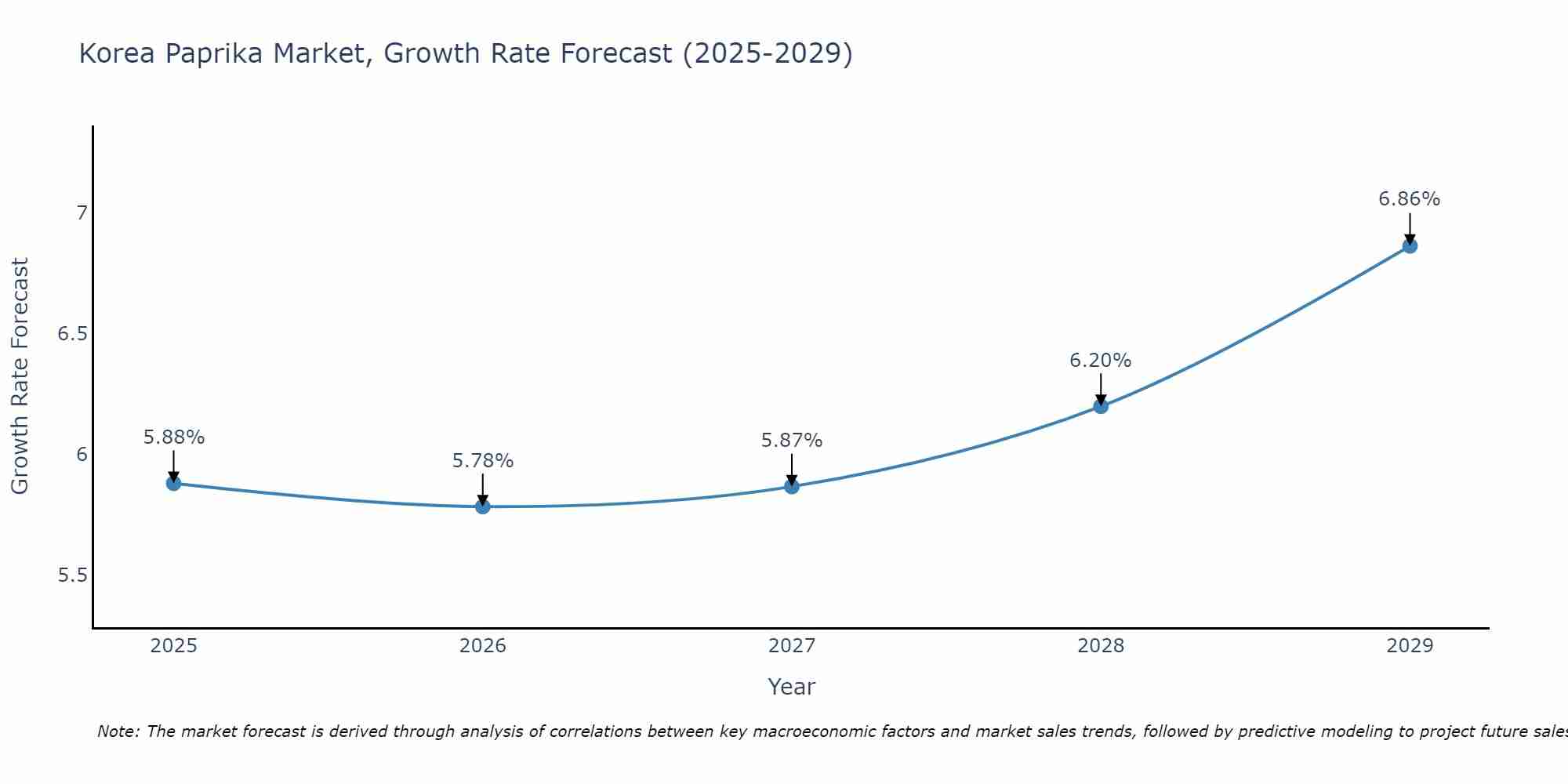 South Korea Paprika Market Growth Rate